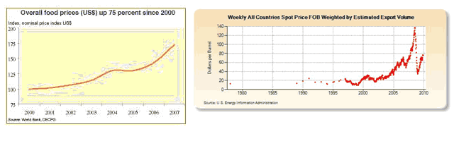 Food prices vs oil prices
