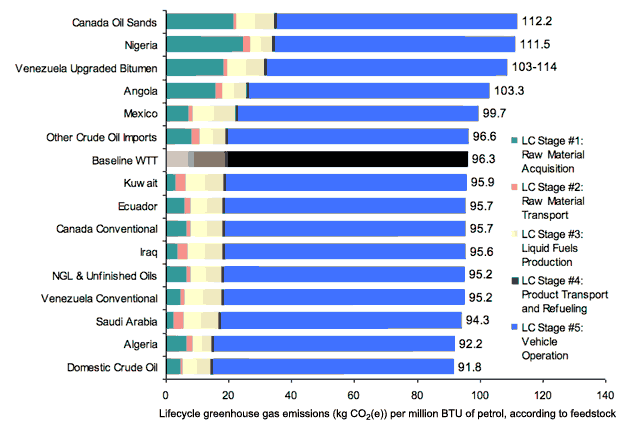 Well-to-wheel emissions from petrol