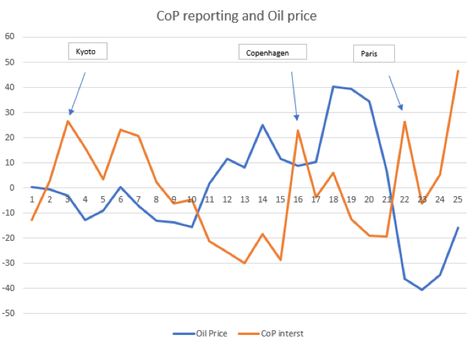 Graph charting the relationship between interest in COP and oil prices