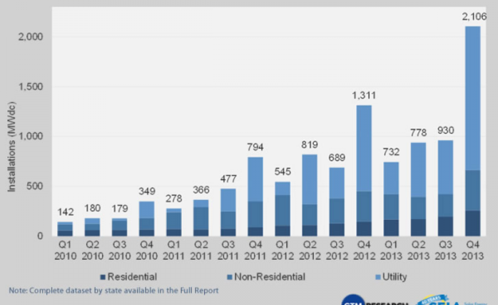 US Solar installations by quarter through 2013. Image: SEIA / GTM.