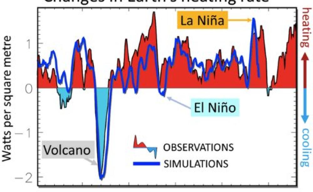 Observed and simulated changes in Earth’s heating rate since 1985. Image: Allan et al., Author provided.