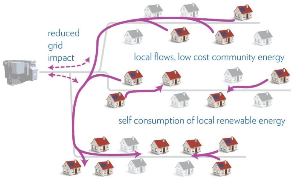 Distributed energy in action at a local level. Image: Moixa.
