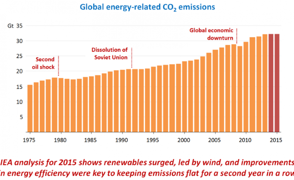 Global emissions trajectory 1975-2015, showing standstill in 2014 and 2015. Image: IEA.