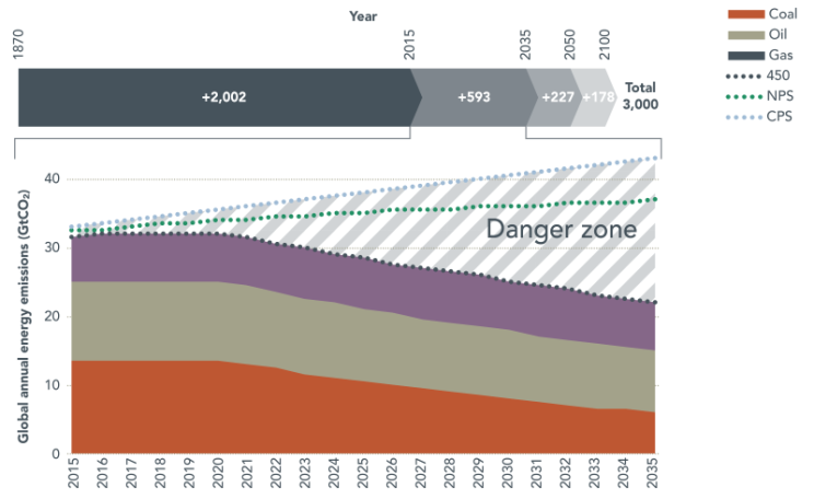 The growing gap between the projections of fossil energy companies, and the 450ppm of CO2 path to a 2C world. Image: Carbon Tracker.