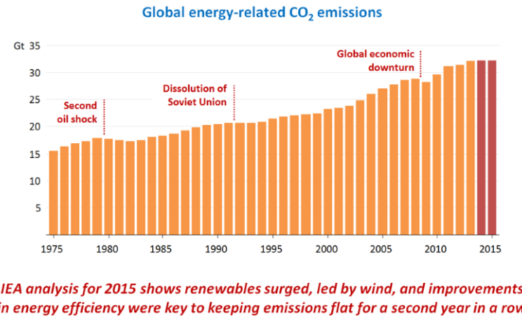 Global emissions trajectory 1975-2015, showing standstill in 2014 and 2015. Image: IEA.